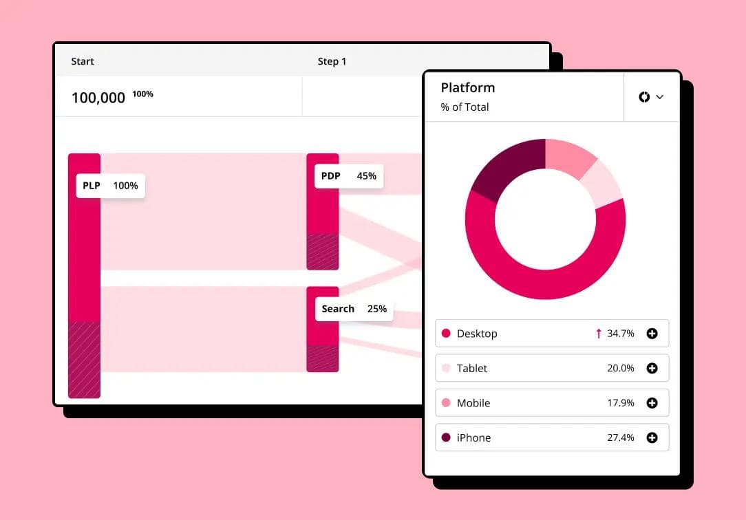 Funnel chart and platform distribution pie for user flow analysis in financial services