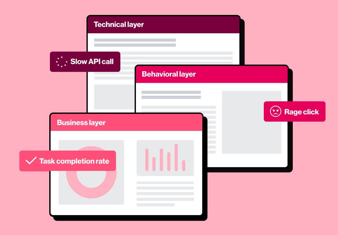 Layered screens showing technical slow API, behavioral rage click, and business task completion in telecom user experience