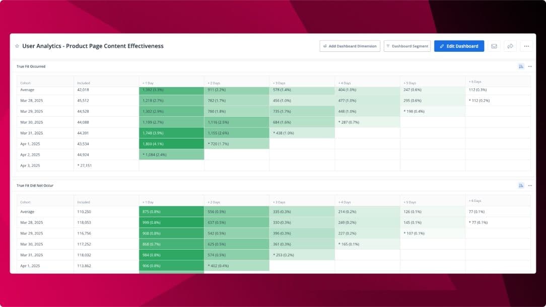 Graph tracking user activity spikes across different devices and time frames.