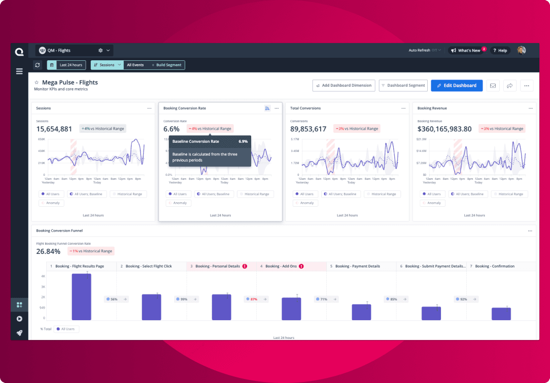 Dashboard showing sessions, conversion rate, total conversions, revenue, and booking funnel bar chart in travel analytics
