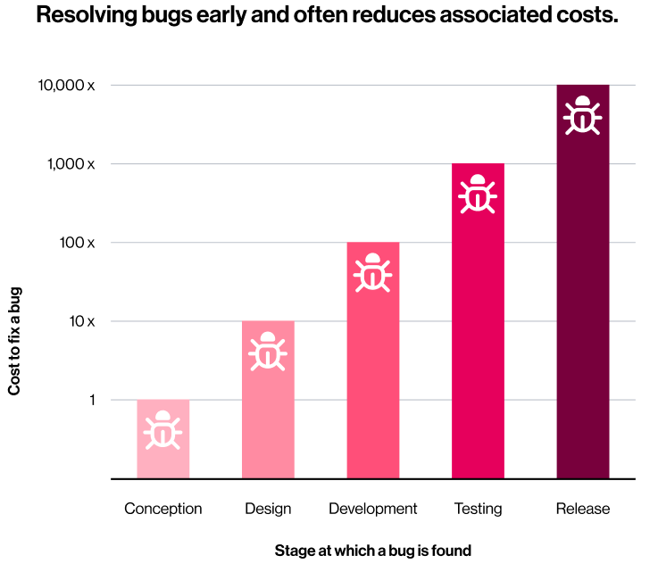 Resolving bugs early and often