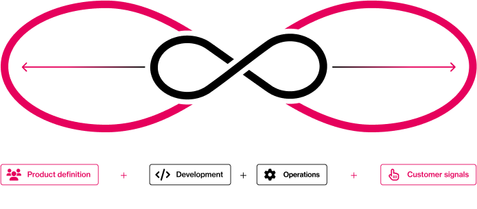 Continuous Product Design loop diagram